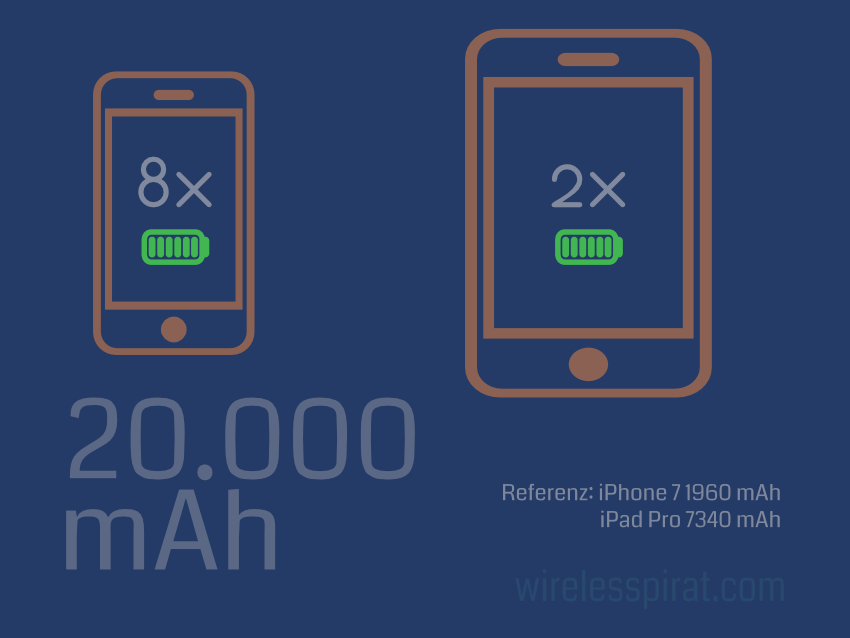 20000mAh in Smartphone Ladungen